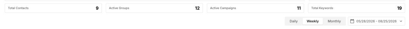 TextPickle analytics tiles — Total Contacts 9, Active Groups 12, Active Campaigns 11, Total Keywords 19, with a weekly date range selector.